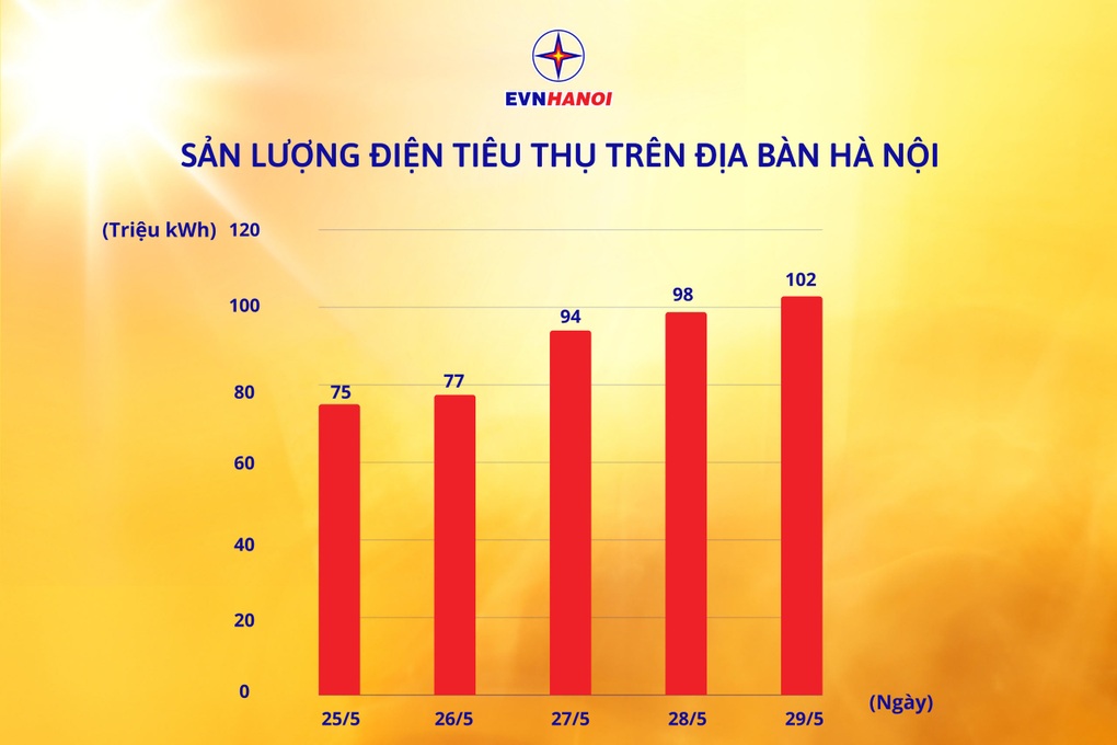 EVNHANOIは引き続き電力の節約を呼びかけています - 1