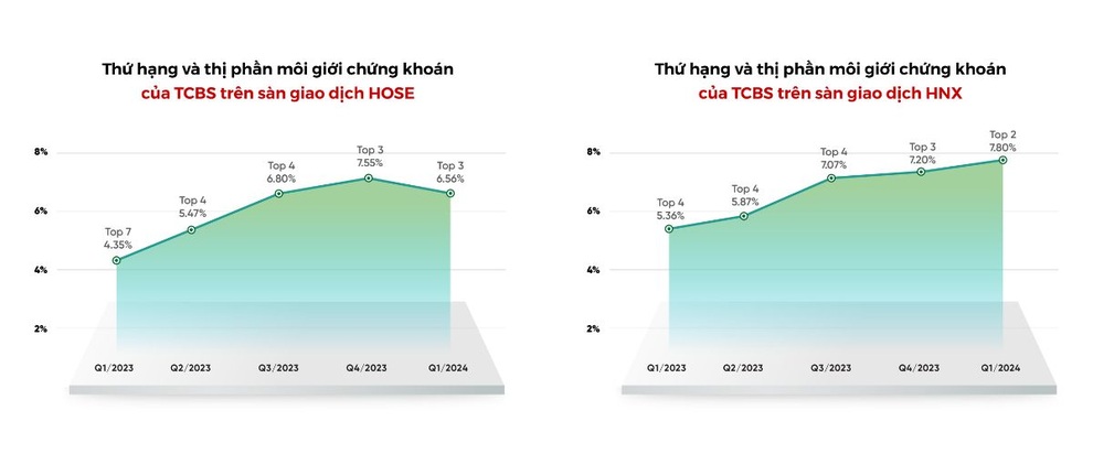 TCBSが33億8000万ドンを追加納税を完了 - 1